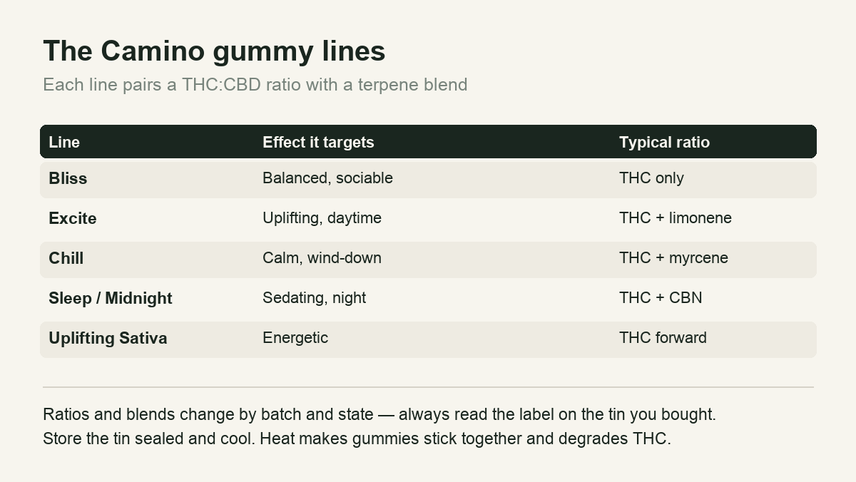 Table of Camino gummy lines and the effects each targets