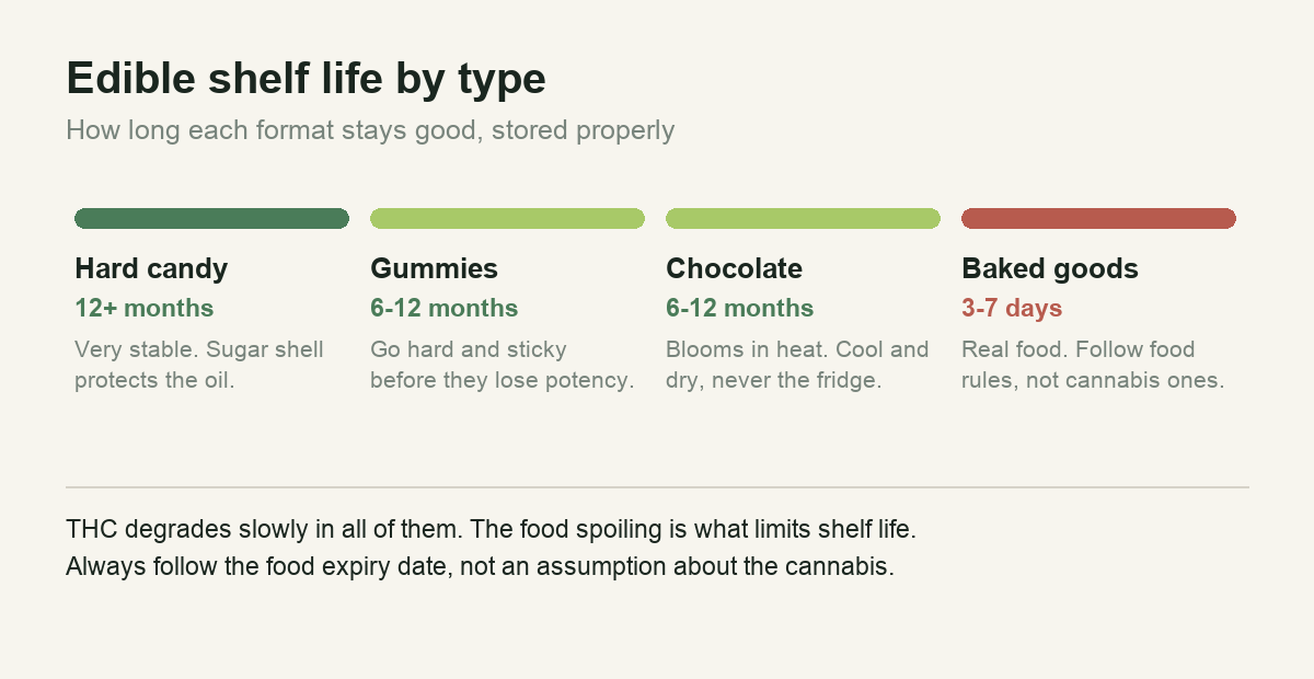 Shelf life of hard candy, gummies, chocolate and baked cannabis edibles