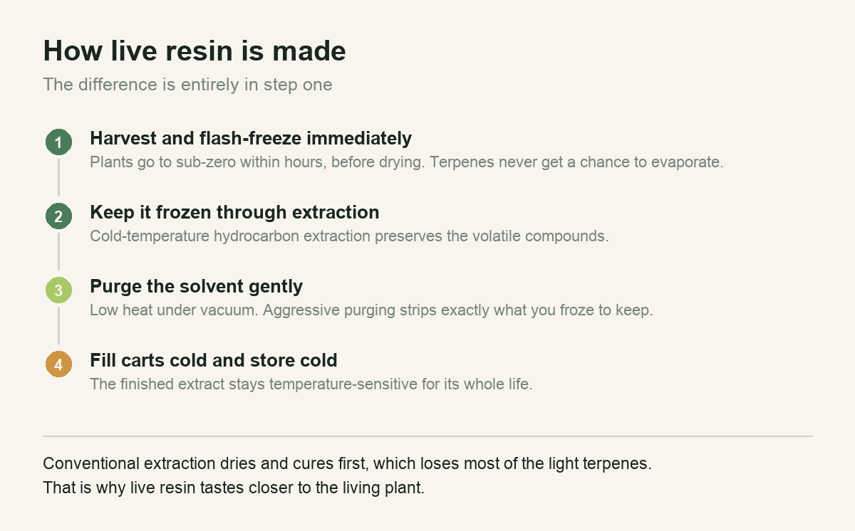 The four stages of live resin production from flash-freezing to cold storage