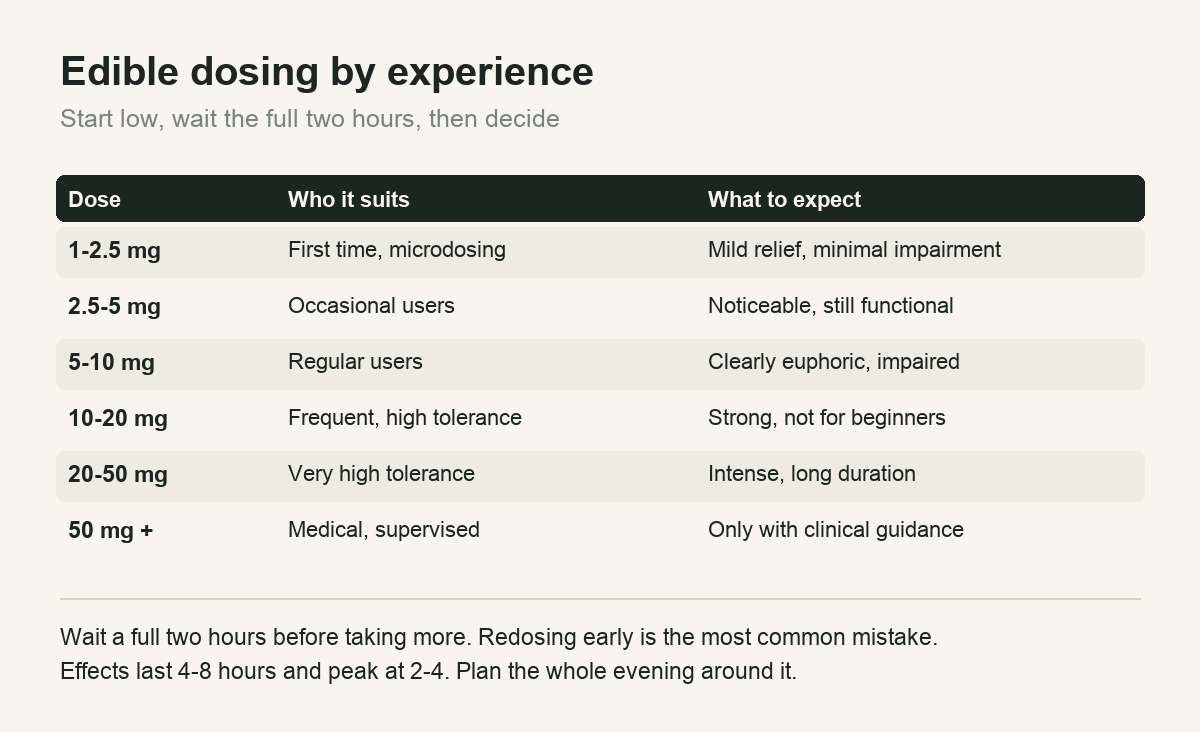 Edible dosing chart showing milligram ranges by tolerance and what to expect